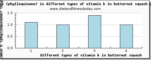 vitamin k in butternut squash vitamin k (phylloquinone) per 100g